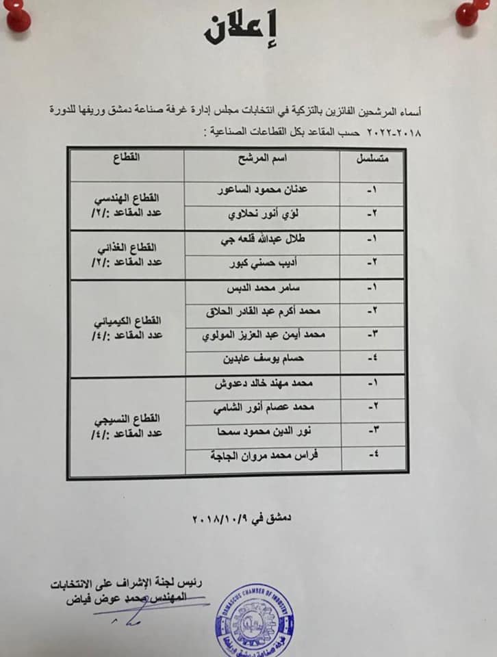 غرفة صناعة دمشق وريفها.. كفى &quot;التفاهم&quot; الصناعيين شر الانتخابات